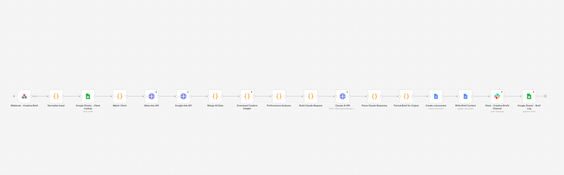 Live n8n workflow canvas showing a multi-step agency reporting pipeline
